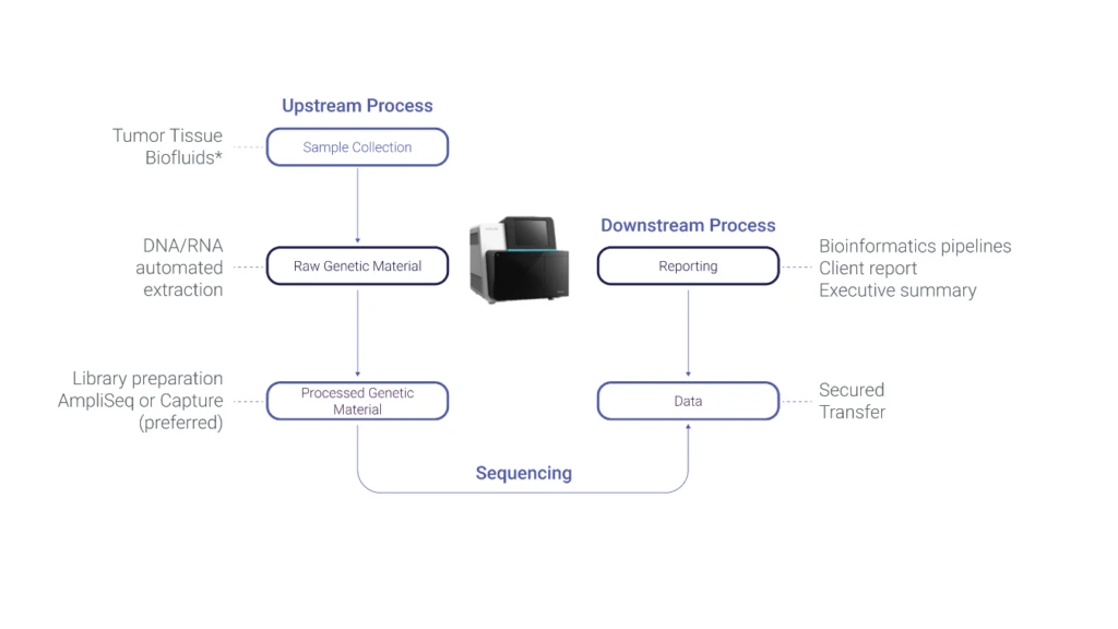End-to-end-genomics-workflow