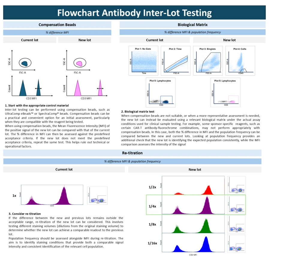 Flow matters blog figure Figure Flowchart antibody interlot